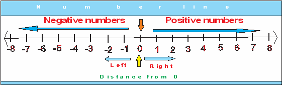 What Is Negative Integer In Mathematics