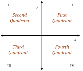 Trigonometry Quadrants And Quadrantal Angles