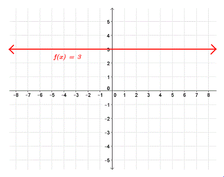 Polynomial function f(x) = c