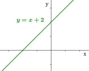 Polynomial of Degree 1
