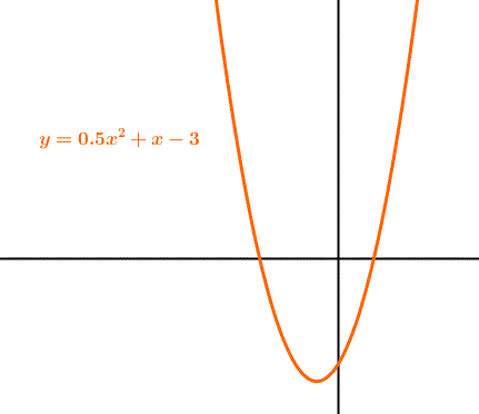 Polynomial of Degree 2