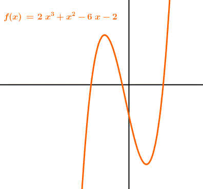 Polynomial of Degree 3