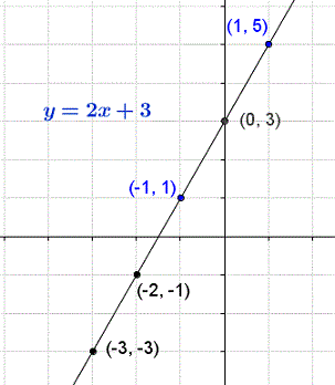 Two Variable Linear Equation Graph