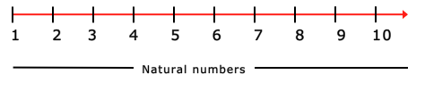 Number line