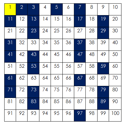 prime and composite number 1-100 chart