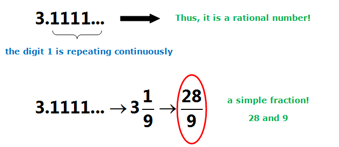 Digits are repeating in a continuous manner