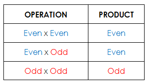 multiplying odd or even numbers