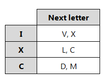 Roman Numerals Translation Chart