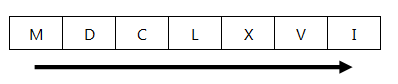 Equivalent values of roman numerals in desc order